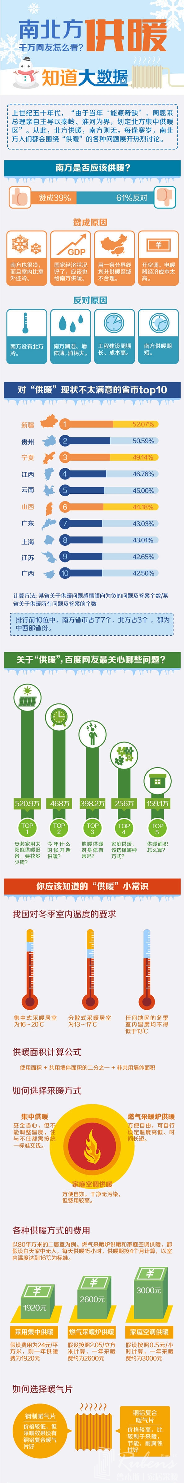 南方地區(qū)該不該供暖，您怎么看？-暖氣片大品牌，魯本斯